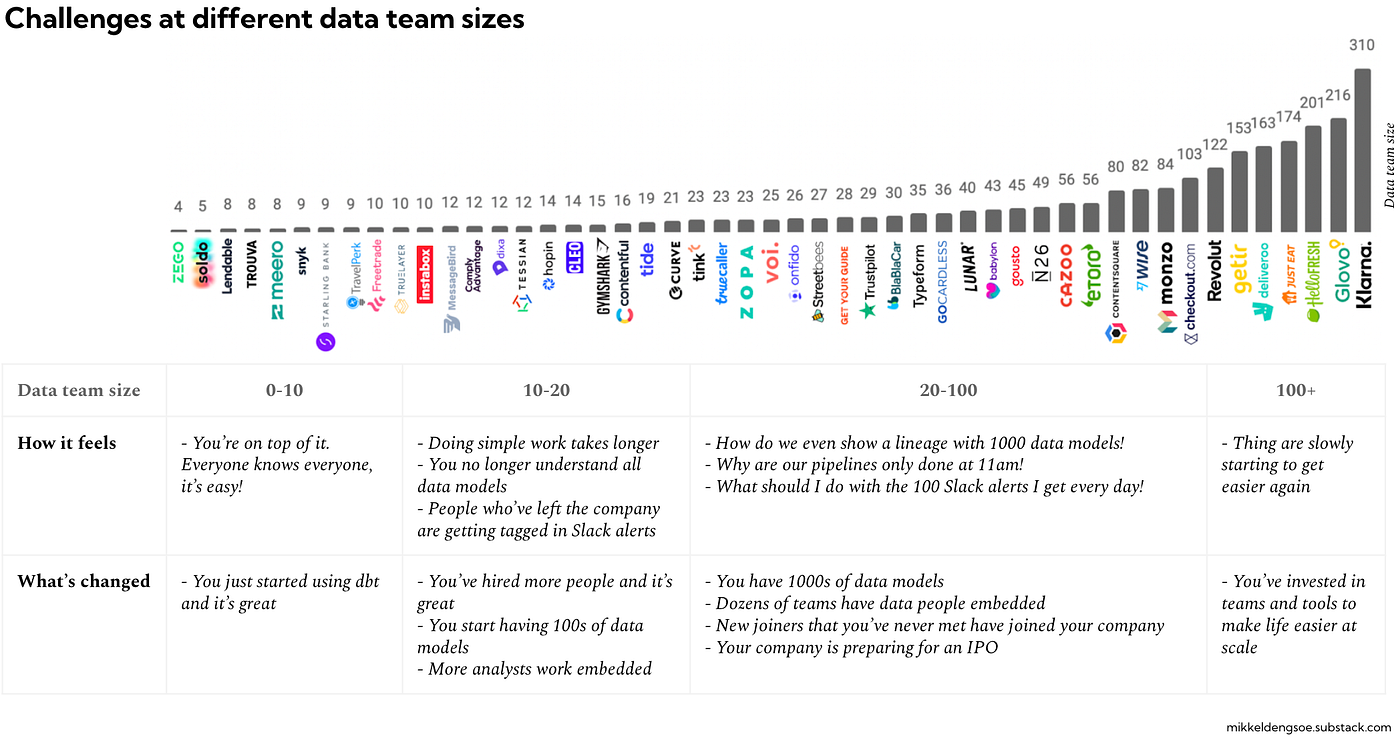 Data Teams Are Getting Larger, Faster | by Mikkel Dengsøe | Towards ...
