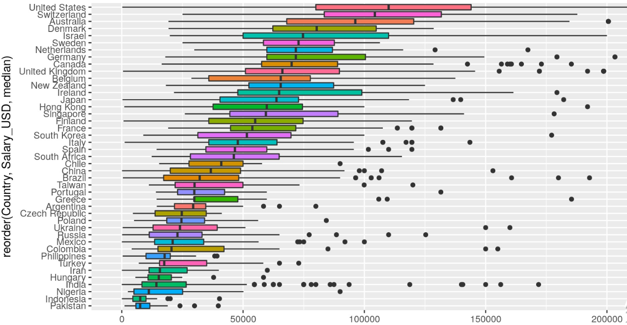 Data Scientist Salaries | Medium