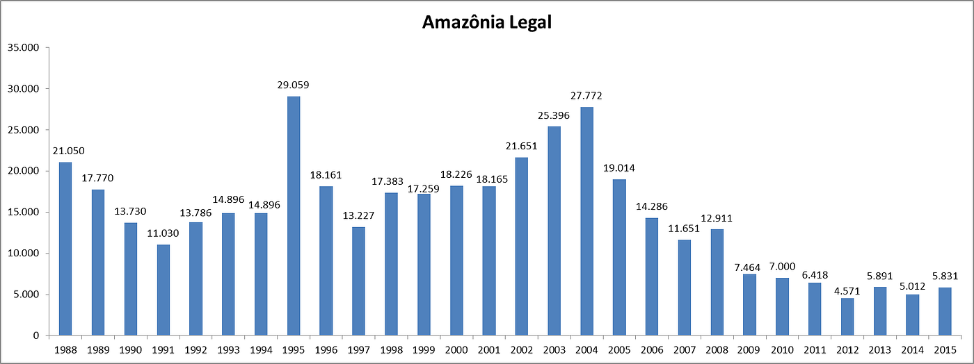 Gráfico Do Desmatamento Da Amazônia Nos últimos 20 Anos