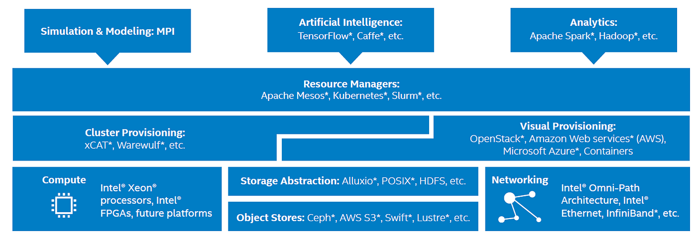 Understanding Why AI and Analytics Have to Run on HPC Clusters | by Rob ...