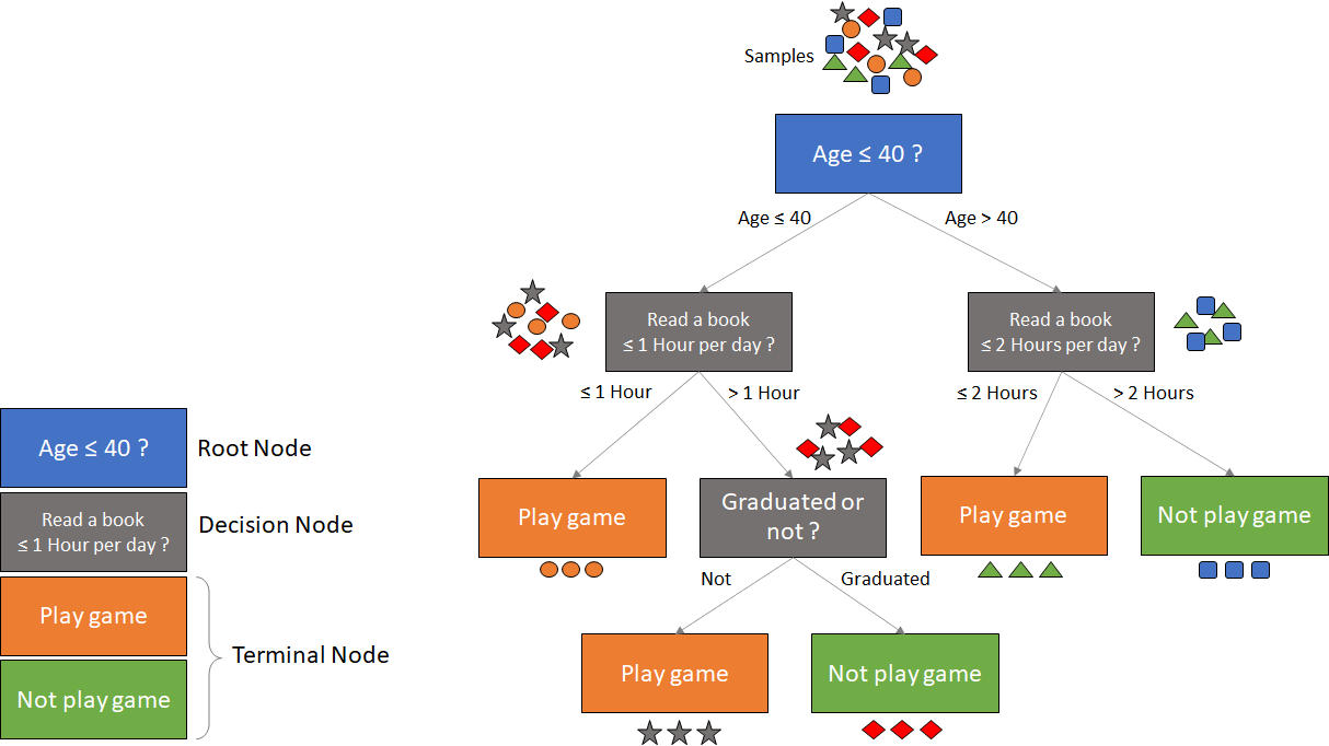 Tree-based Algorithms แบบ High Level | KBTG Life