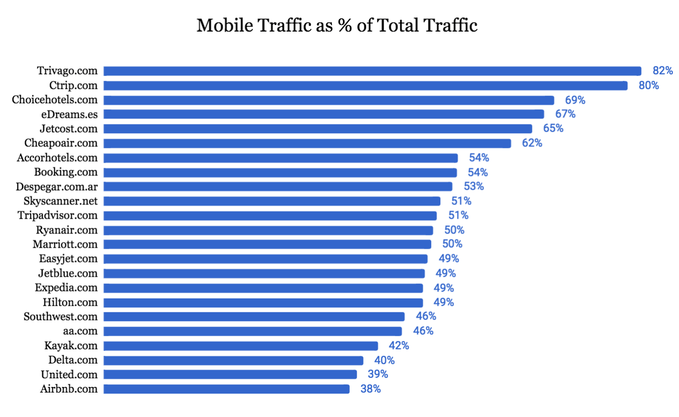 Online Travel Metrics: Traffic, Marketing Channels, Mobile | by Mauricio  Prieto | Travel Tech Essentialist | Medium