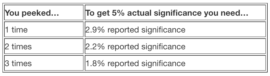 Extending A B Tests To Reach Significance The Trap Even The Smartest People Fall Into By Dominic Sando Medium