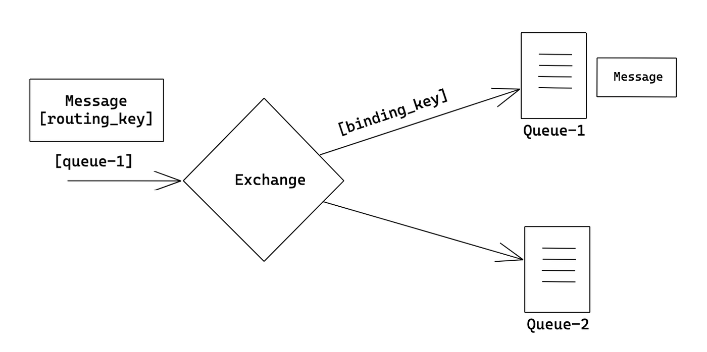 Understanding RabbitMQ. Let’s take example of movie ticket… | by ...