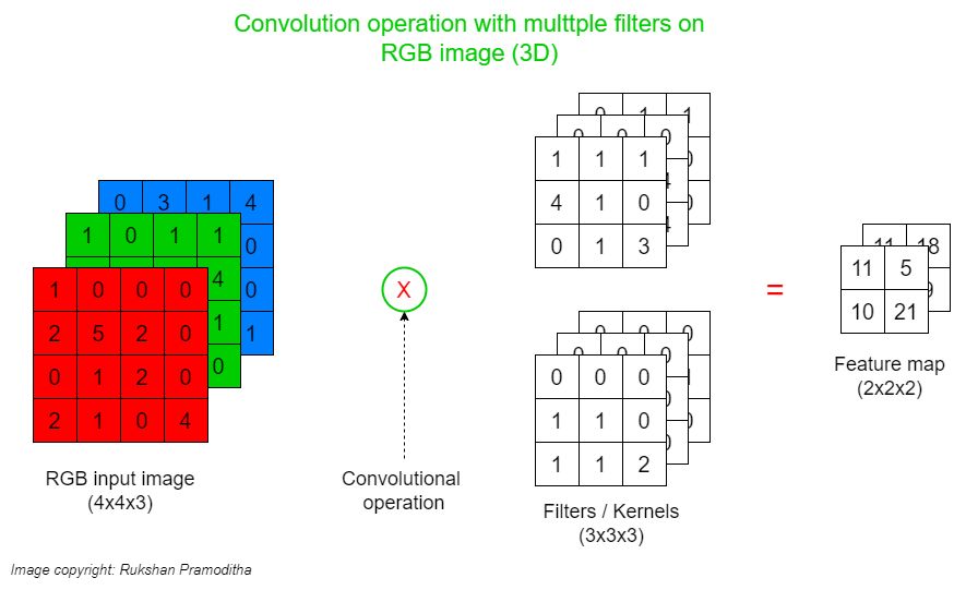 Convolutional Neural Network (CNN) Architecture Explained in Plain ...