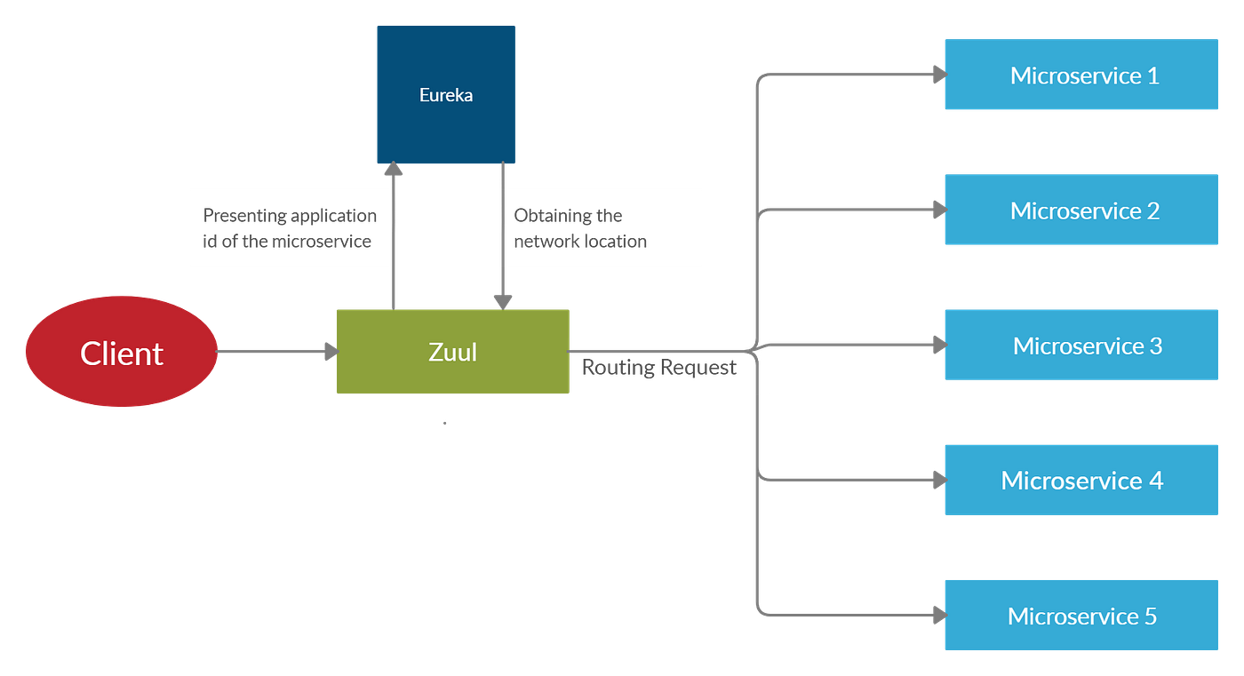 Spring Cloud: Zuul API Gateway. Front Door to Microservices Ecosystem | by  Sarindu Udagepala | Level Up Coding