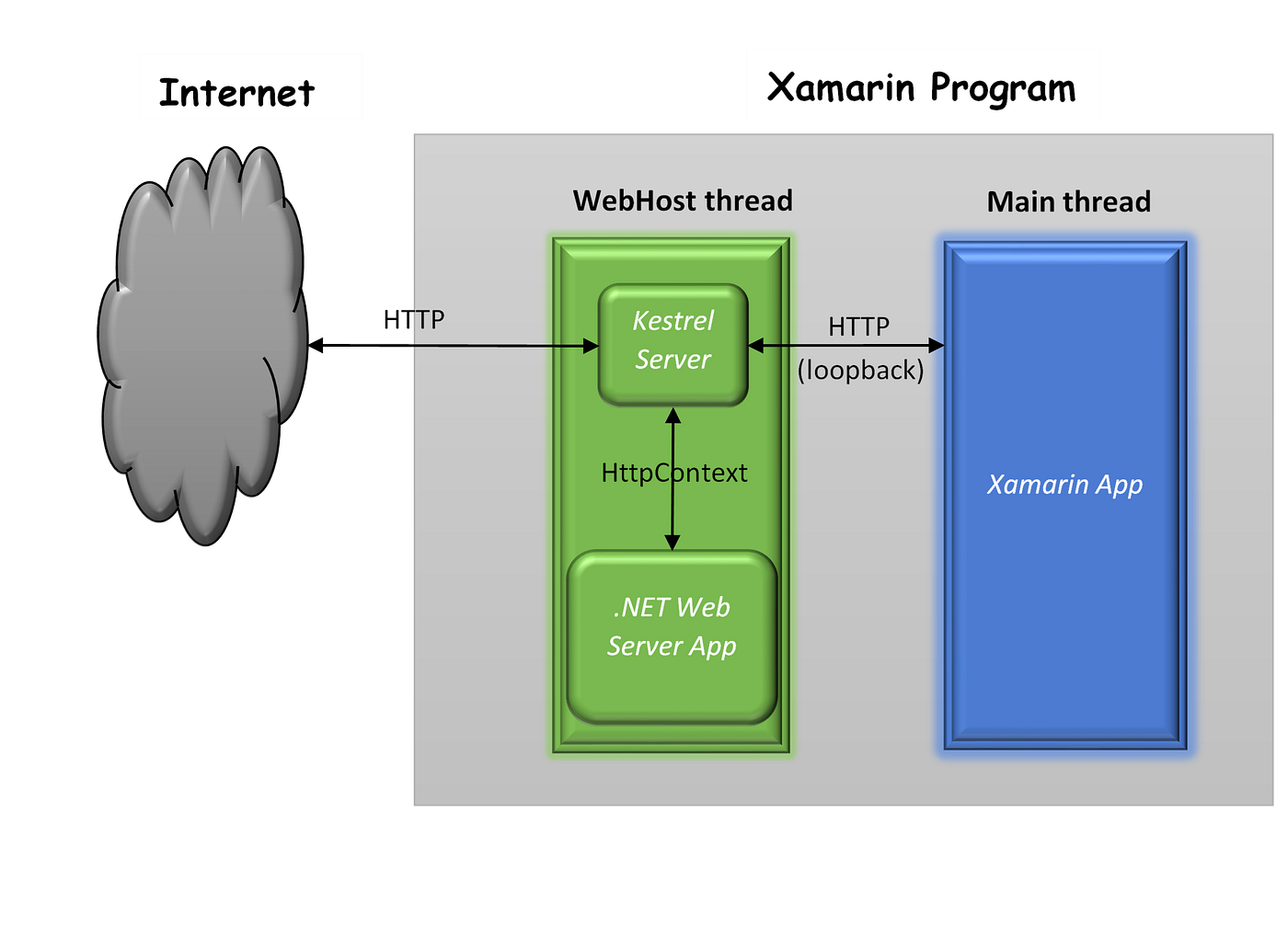 Running .NET Core Web host and Kestrel server on Xamarin Forms apps | by  Melih Ercan | Medium
