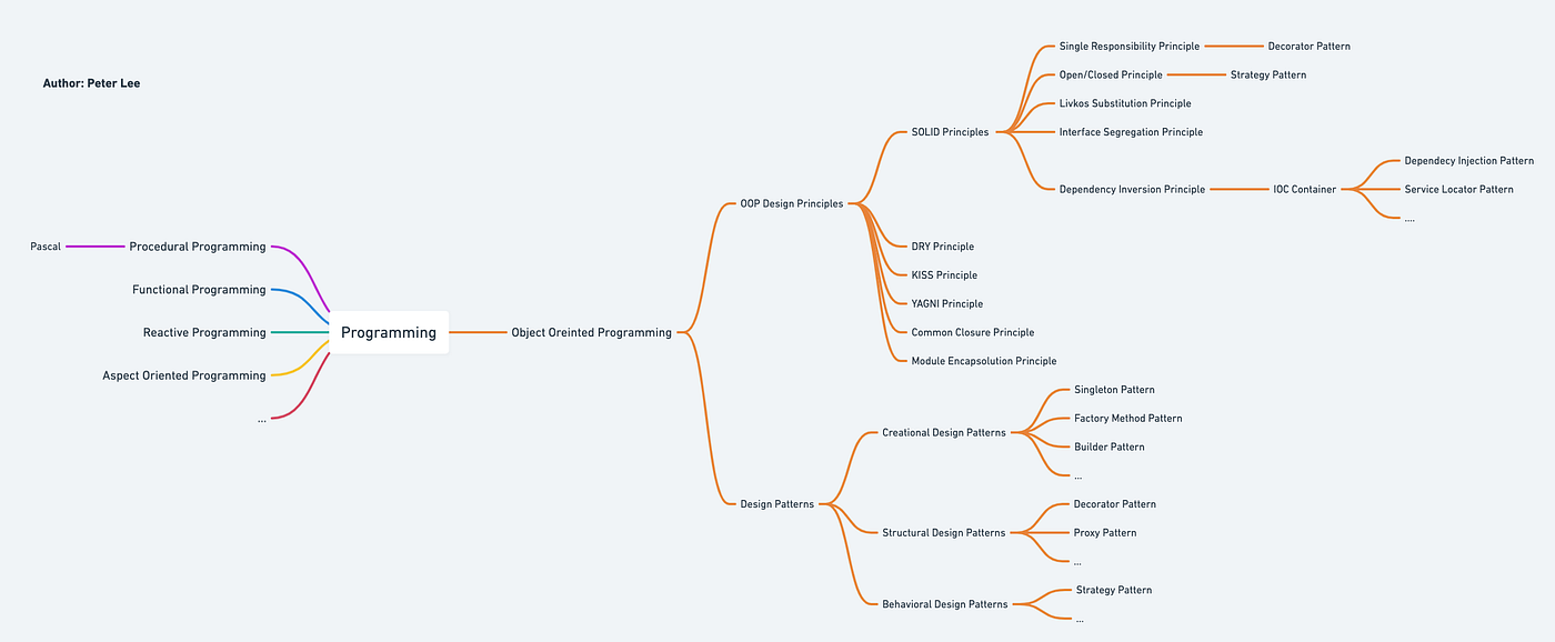 Software Design Principles Every Programmer Should Know | by Peter Lee ...
