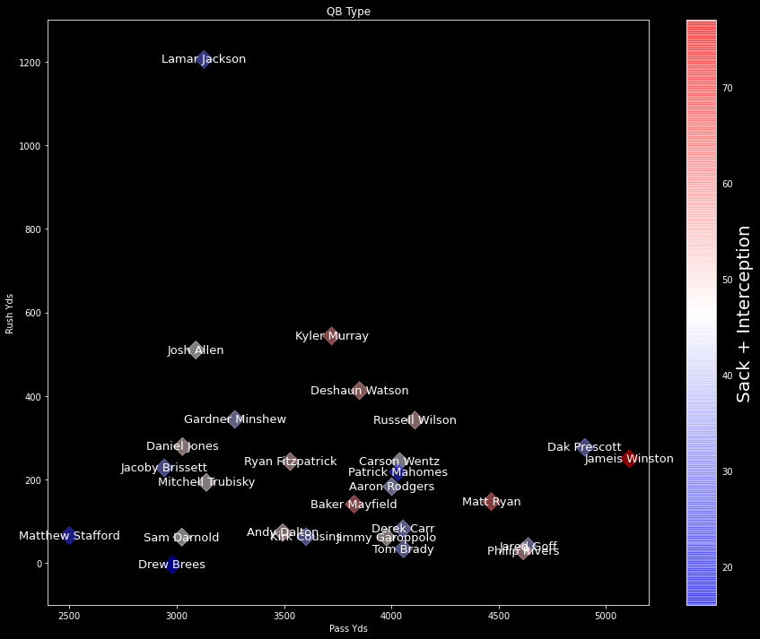 NFL 2020 Preview with Python: Quarterback | by Shota Inoguchi ...