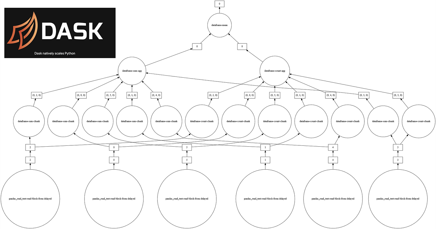 A Deep Dive into Dask Dataframes. Pandas, but for big data | by Yash  Sanghvi | Analytics Vidhya | Medium