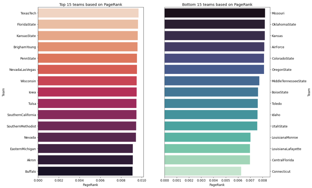 Graph Machine Learning with Python Part 1: Basics, Metrics, and ...