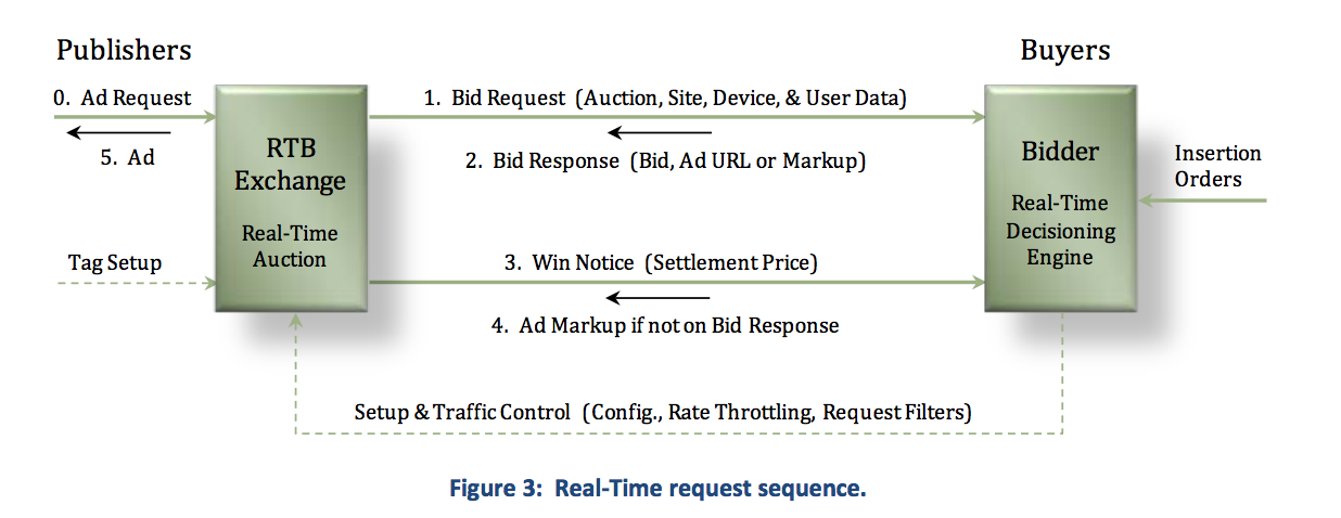 Real-time Bidding (RTB) is killing Ad-tech | by Asif Ali | Medium