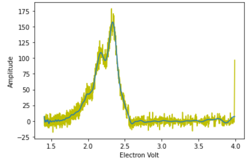 Denoising Data with Fast Fourier Transform | by Kinder Chen | Medium