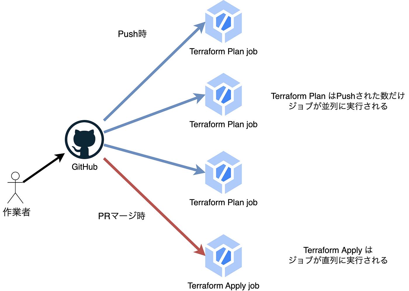 Cloudbuild で最強のterraform Terragrunt Ci環境を作る Mixi Developers Cloudbuild で最強のterraform Terragrunt Ci環境を作る Mixi Developers