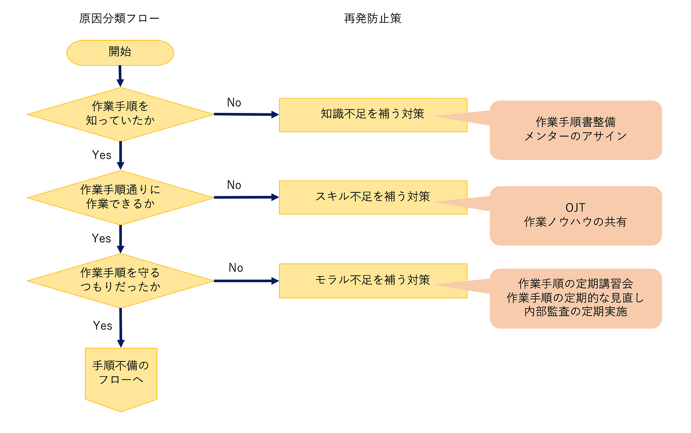 作業ミスの原因分類 再発防止策立案フレームワークの提案 はじめに By Takeru Saso Medium