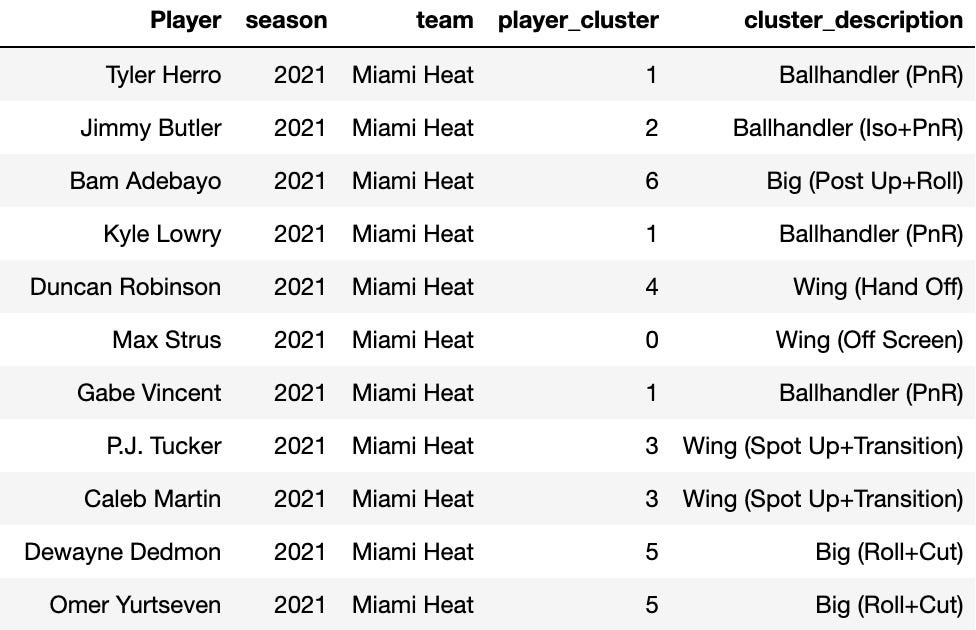 Modeling Offensive Efficiency of NBA Lineups with Bayesian Methods by