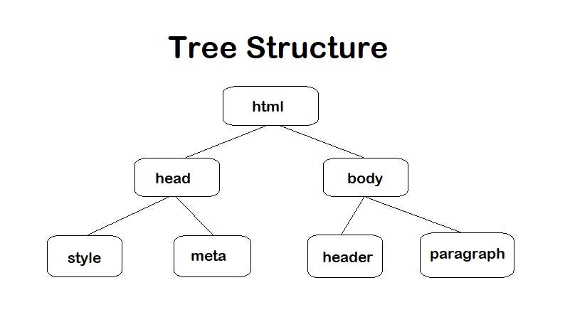 A Brief Introduction to Web Development | by Peter Durham | Medium