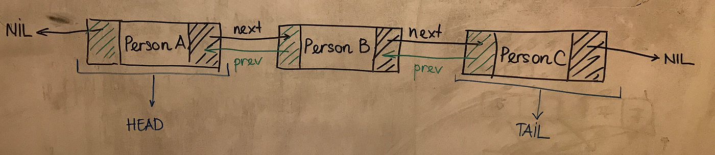 Data Structures — Linked List Implementation in JS | by Maya Shavin ...