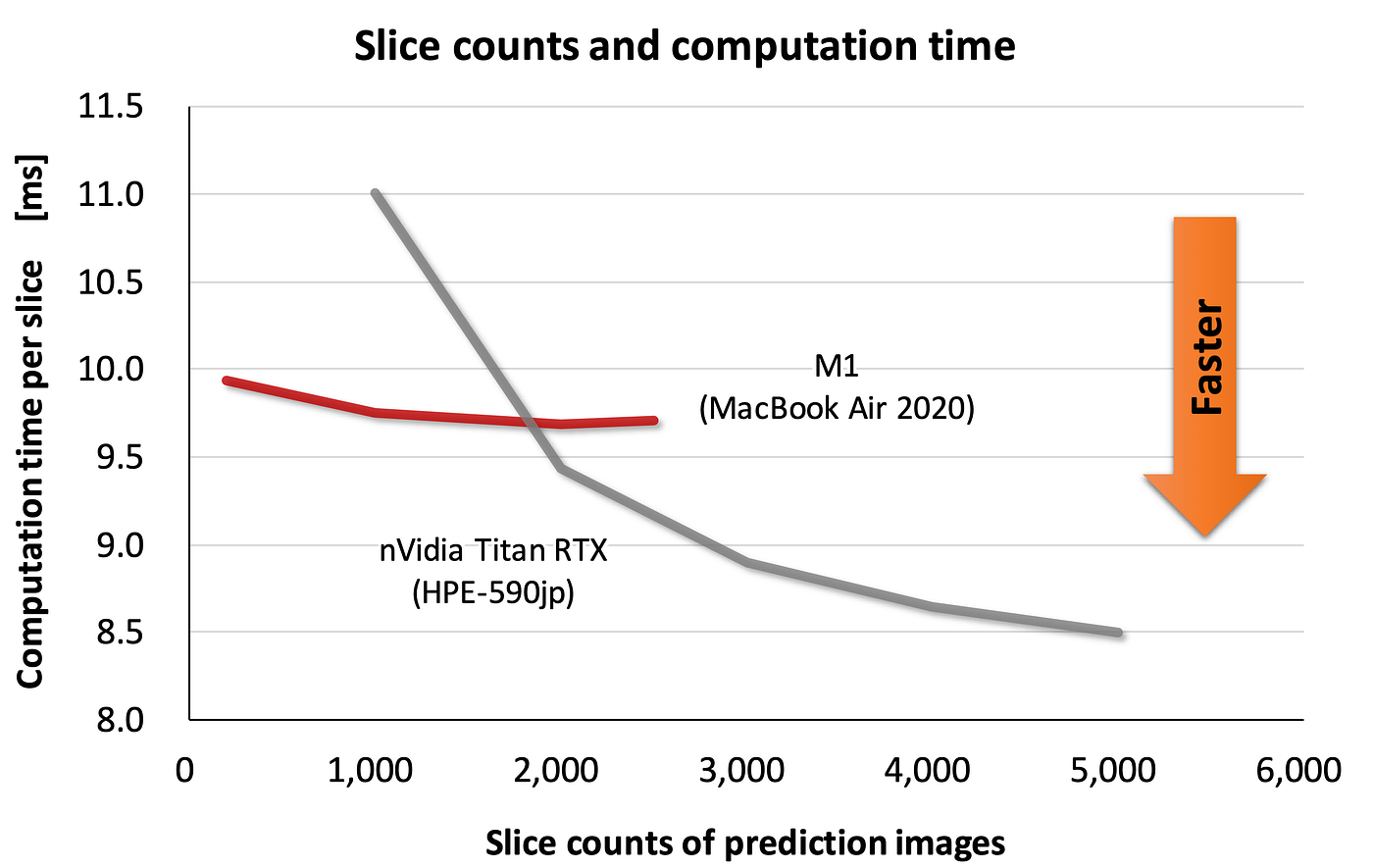 Apple Neural Engine in M1 SoC Shows Incredible Performance in Prediction by Takashi Shirakawa