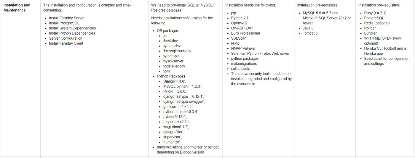 Comparison of Vulnerability Management Tools by Kamalpreet Kaur Leveraging Information