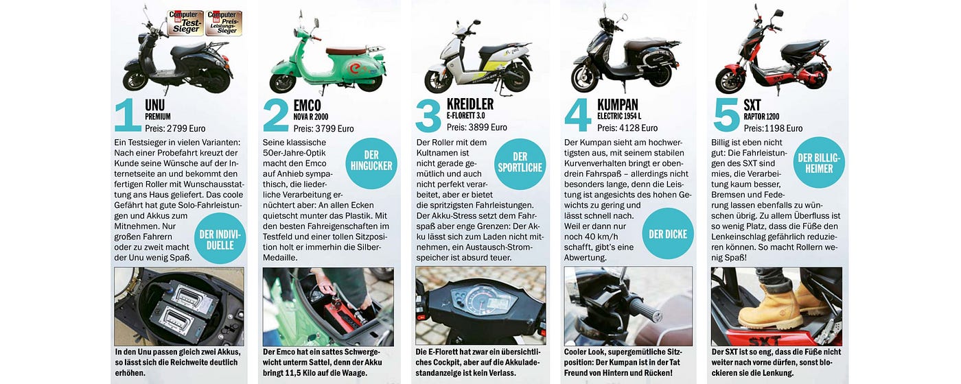 Computer Bild Magazine nominated us best electric scooter in Germany | by  unu | Medium