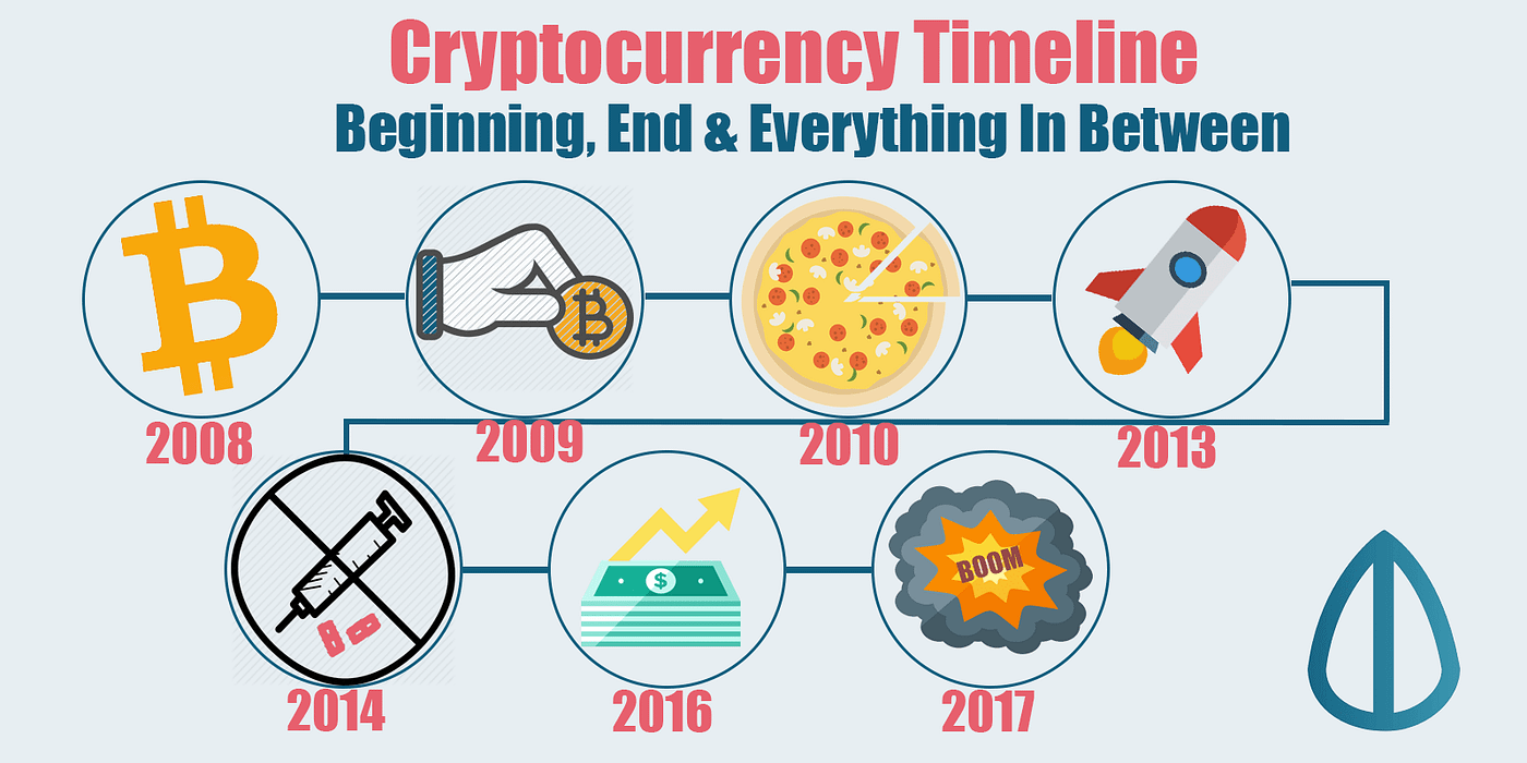 History of Cryptocurrency. By Alyze Sam and Tech & Authors | by Alyze Sam |  Medium