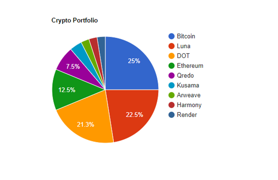 My 2022 Crypto Portfolio Crypto Update 1 4 By Gabri Coinmonks