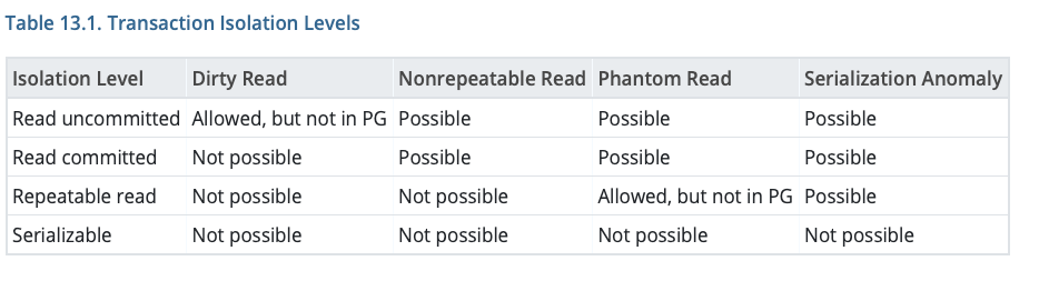 The four levels are Read uncommitted, read committed, repeatable read and serializable.