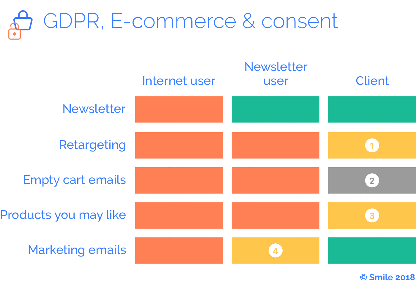 GDPR & E-commerce. Just before starting, maybe all of us… | by Thibault  Milan | Smile Innovation | Medium