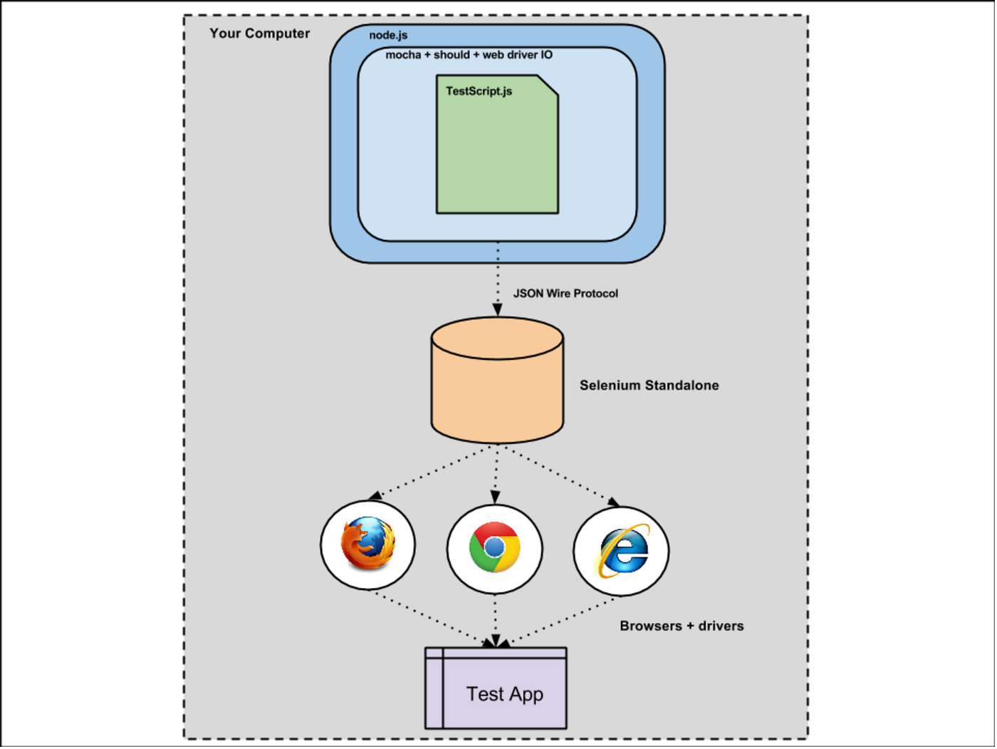 Cypress or WebdriverIO”, Choosing the Perfect Automation framework | by  Sachin | Medium
