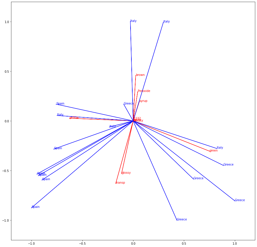 Partial Least Squares