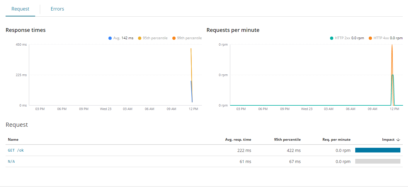 Fetching APM (Application Performance Metrics) for the Python Flask