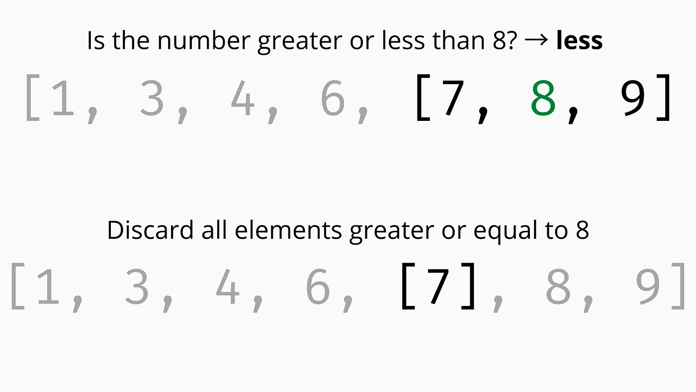 Binary Search in 400 Words. Binary Search is a searching algorithm ...