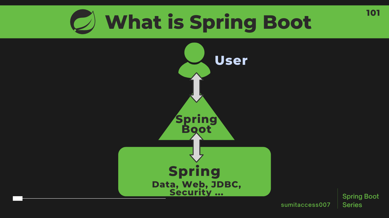 spring boot in depth