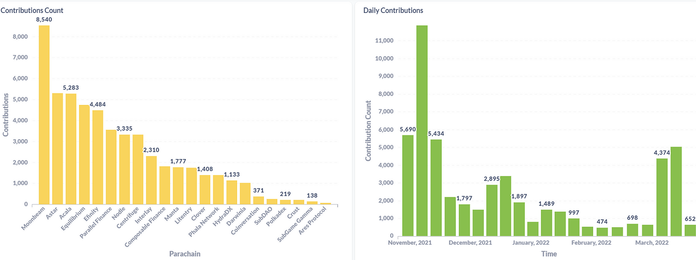 Polkadot Contributions by Parachain