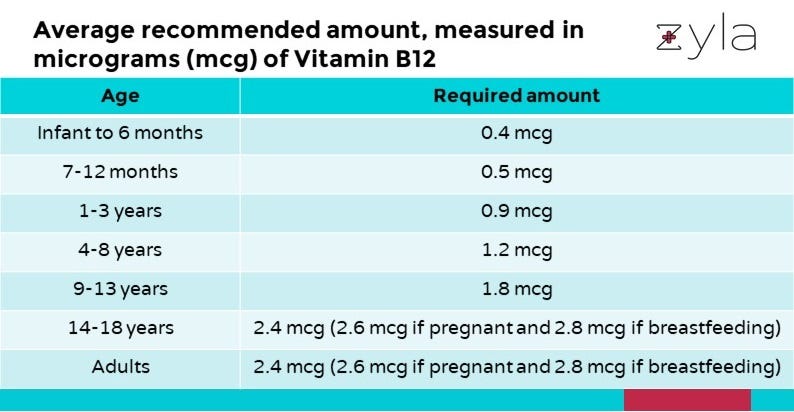 Valores normales de vitamina b12 en mujeres