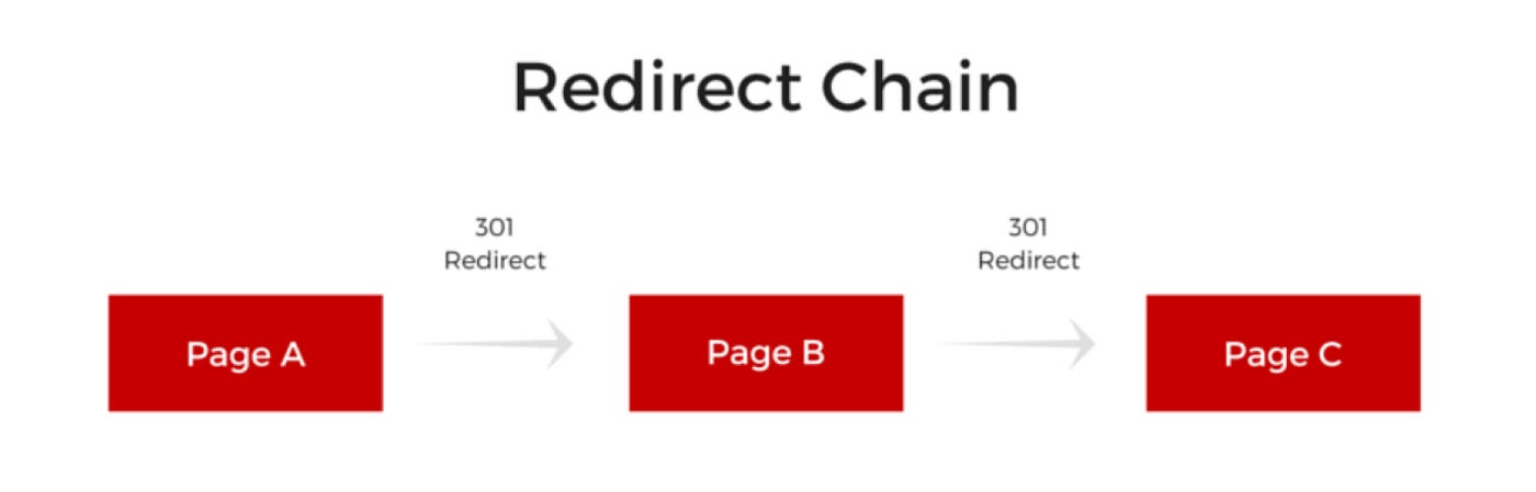 redirect chain graph
