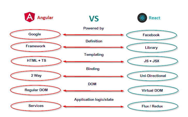 About Angular. Angular, along with React and React… | by Max Lee | Medium
