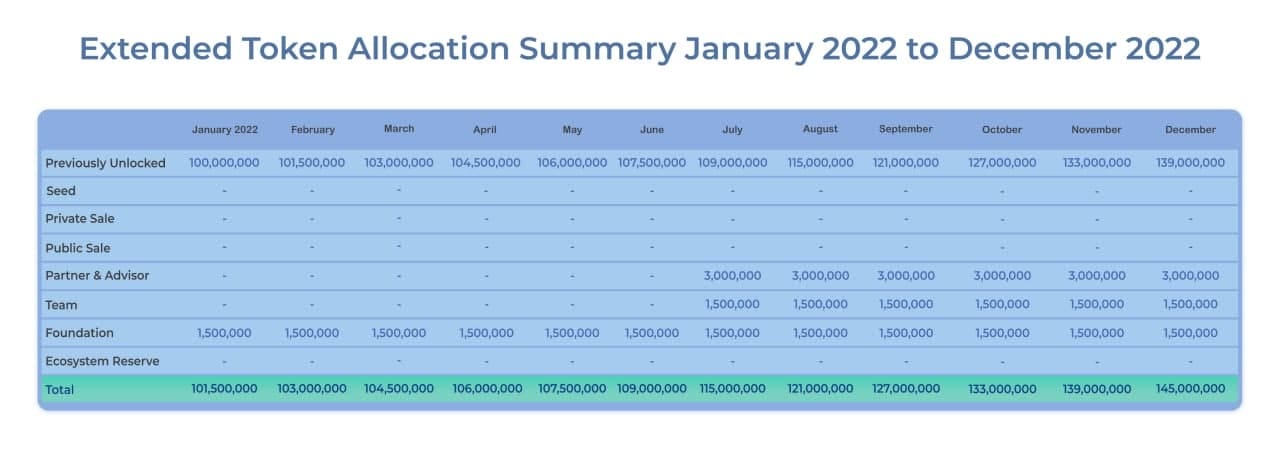 Extended 2022 Token Allocation