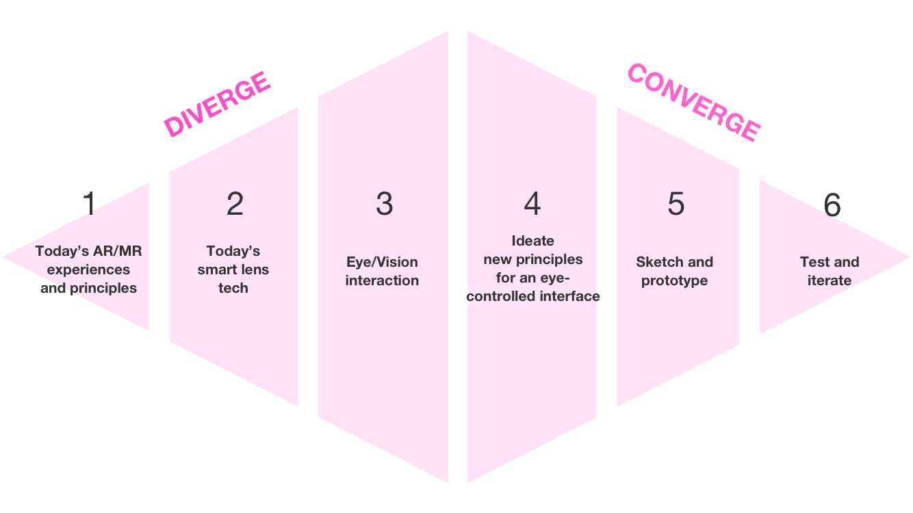 How could we control augmented reality with only our eyes—a speculative  design | UX Collective
