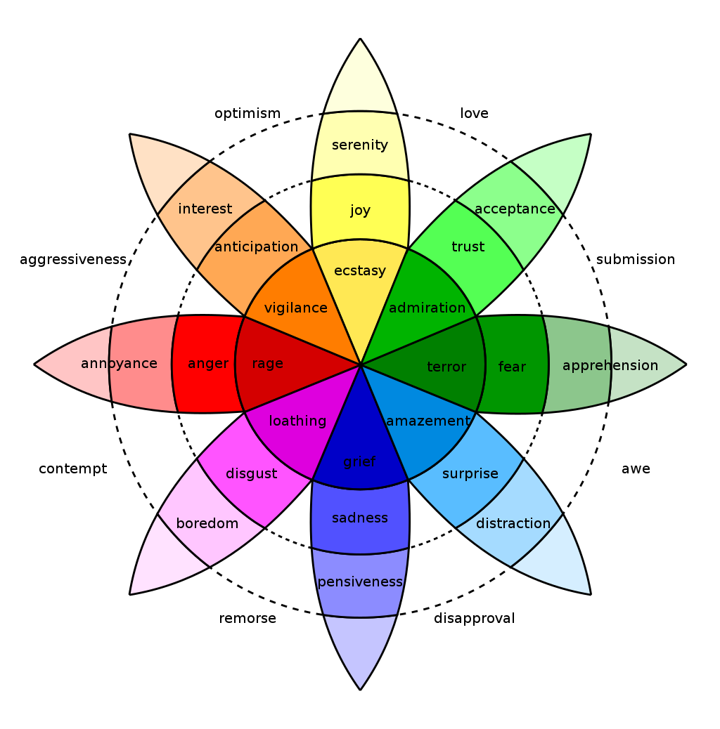 A diagram of Robert Plutchik’s Wheel of Emotions