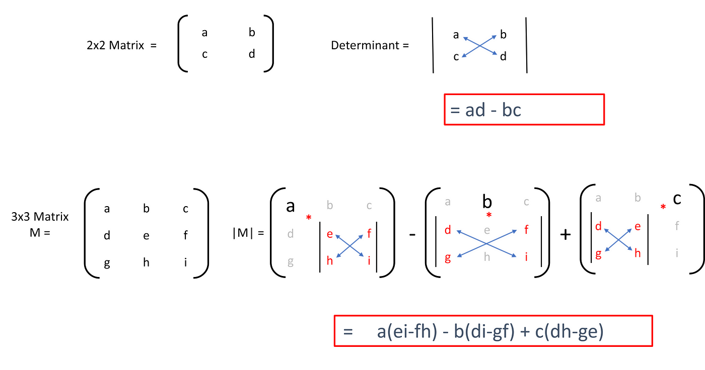 Beginner's Introduction to Matrices — Part II | by Rishi Sidhu | Towards  Data Science