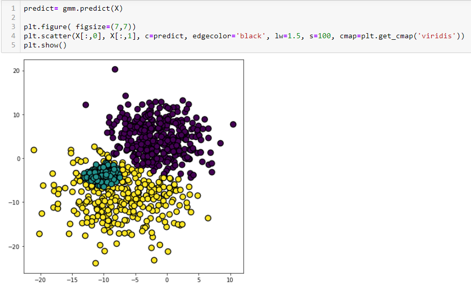 Day 11: Gaussian Mixture Model Clustering | by Rahul Kaliyath | Medium
