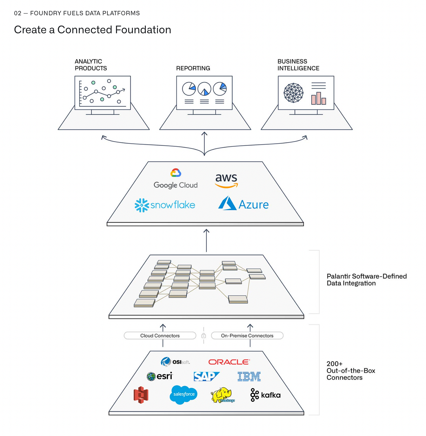 Can Palantir Take Over The Entire Data Stack | by Ben Rogojan |  SeattleDataGuy By SeattleDataGuy | Medium