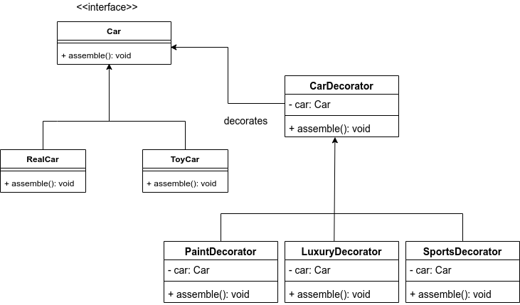 Decorator Design Pattern with Java | by Salitha Chathuranga | Medium