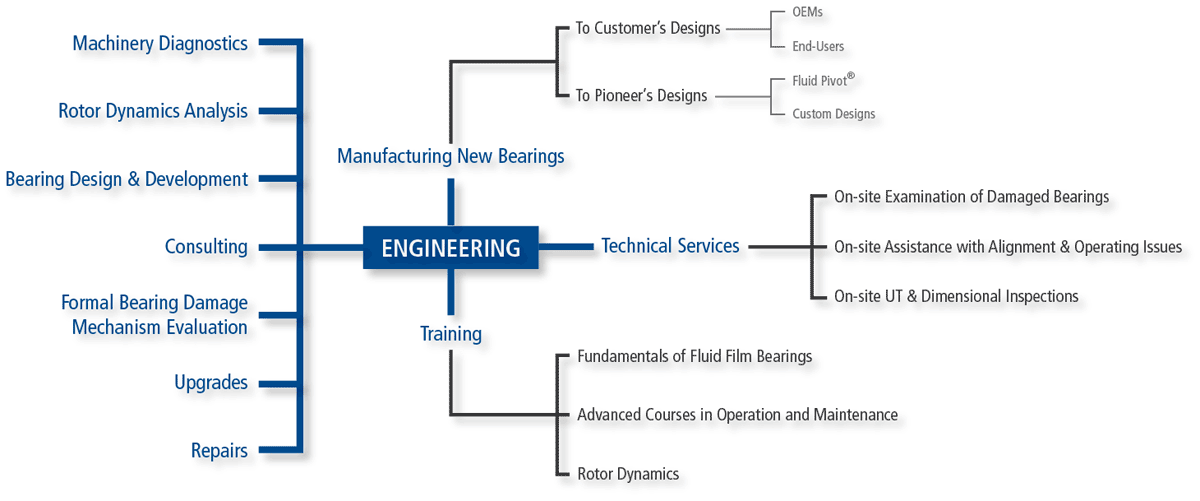 Engineering Services By Pioneer Motor Bearing By Babbitt Bearing Repair Pioneer Motor Bearing Co Medium