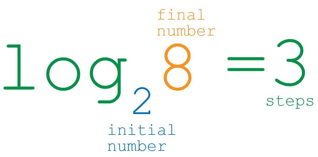 Logarithms explained Easily. Do you remember exponentials and roots