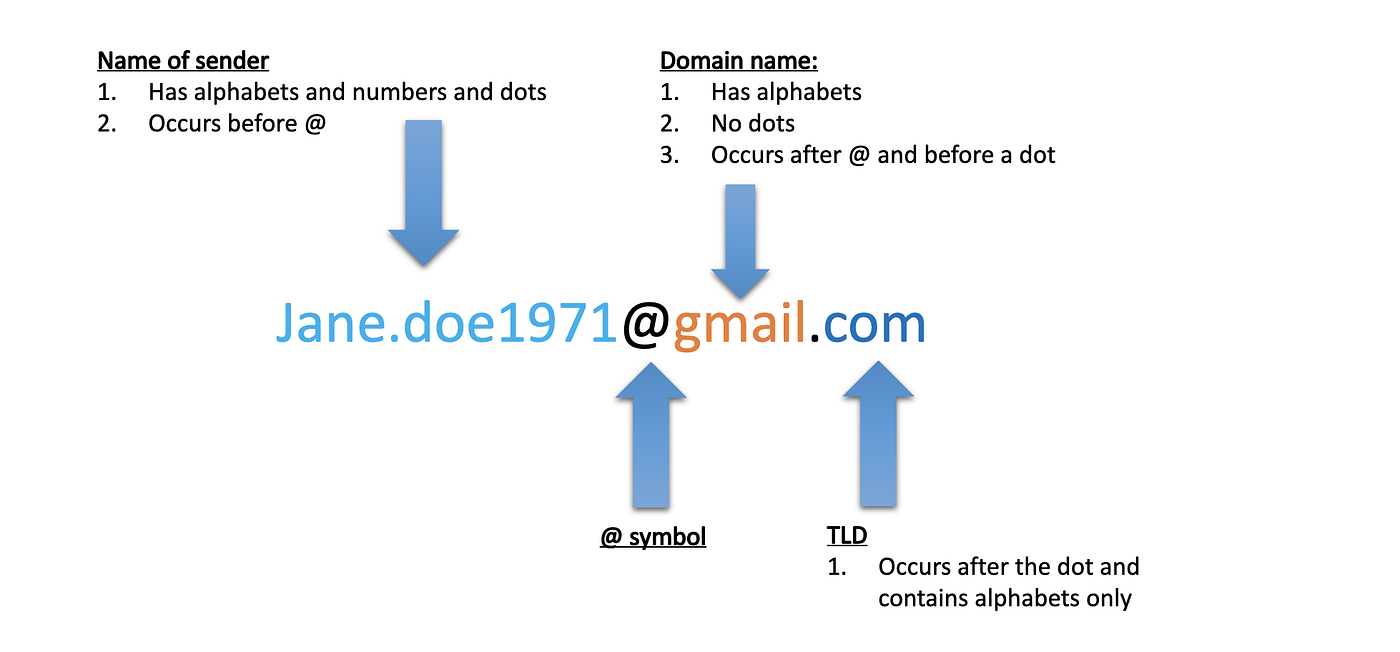 Getting Started With Regular Expressions for NLP | by Rishi Sidhu | The  CodeHub | Medium