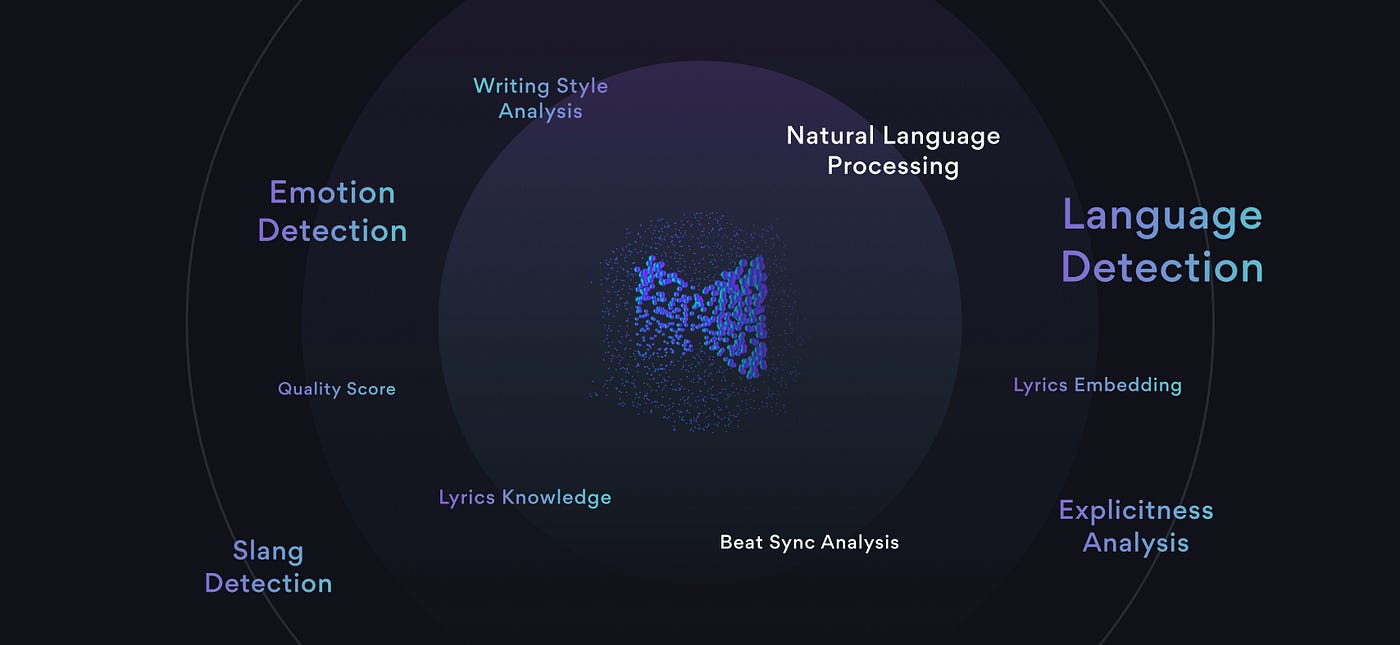 Exploiting Time Synced Lyrics And Vocal Features For Music Emotion Detection By Musixmatch Musixmatch Blog