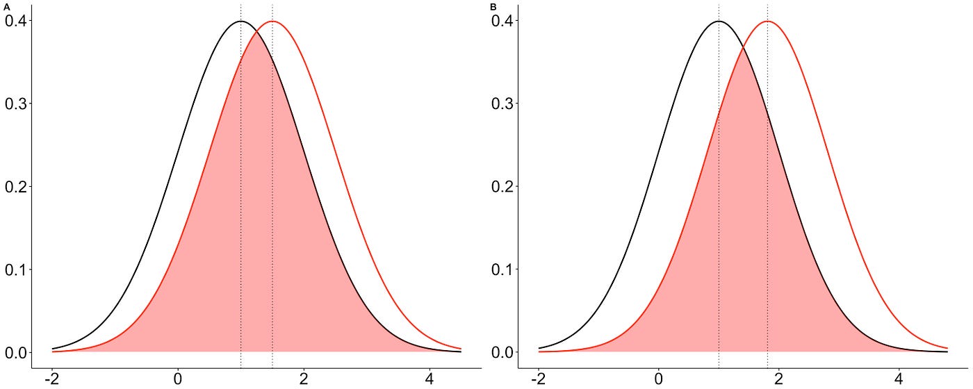 How To Calculate Accurate Sample Size Requirements By Modeling An Effect Size Distribution By Dan Quintana Medium